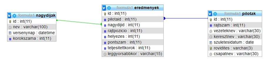 formula1 adatbázis feladat