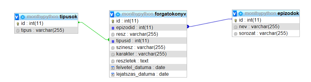 Monthy Python adatbázisfeladat