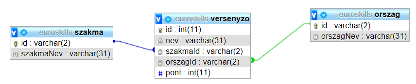 Euroskills 2018 adatbázisfeladat