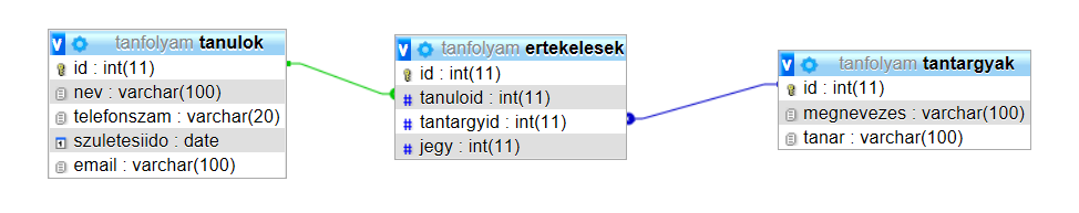 Tanfolyam adatbázisfeladat