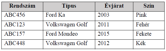 Autóbérlés adatbázis feladat