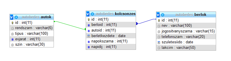 Autóbérlés adatbázis feladat