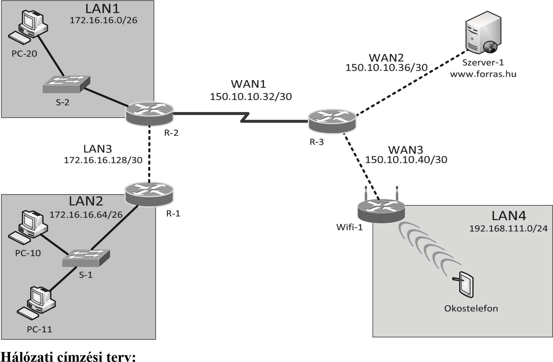 Tel-Net feladat