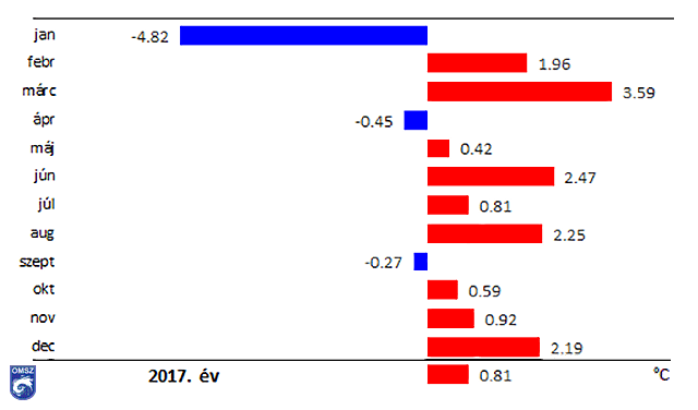 Az országos havi középhőmérséklet eltérése a sokévi (1981-2010-es) átlagtól 2017-ben