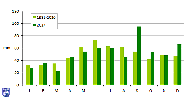 Havi csapadékösszegek 2017-ben és az 1981-2010-es átlagértékek (mm)